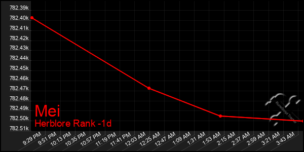 Last 24 Hours Graph of Mei