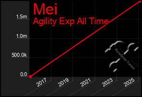 Total Graph of Mei