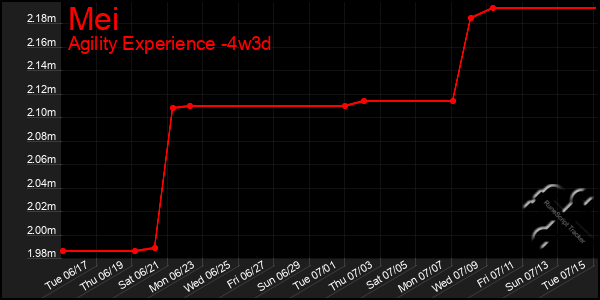 Last 31 Days Graph of Mei