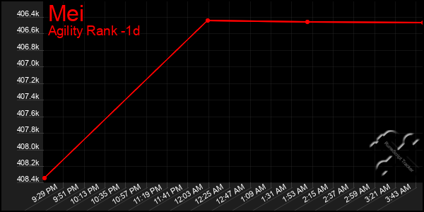 Last 24 Hours Graph of Mei