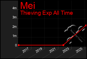 Total Graph of Mei