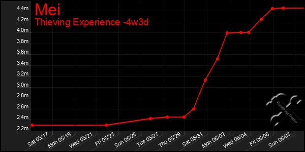 Last 31 Days Graph of Mei