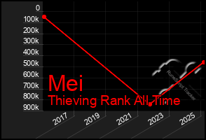 Total Graph of Mei