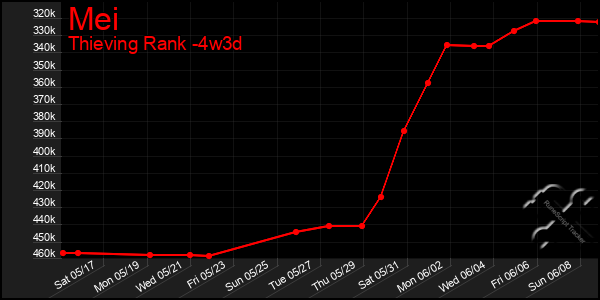 Last 31 Days Graph of Mei
