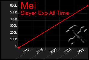 Total Graph of Mei