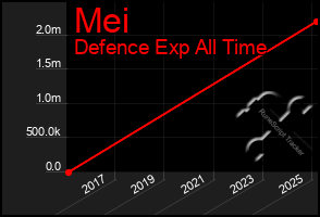 Total Graph of Mei