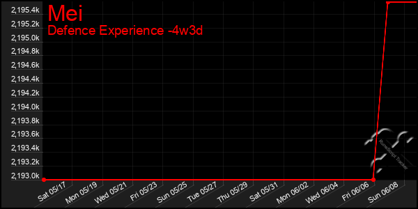 Last 31 Days Graph of Mei