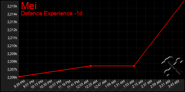 Last 24 Hours Graph of Mei
