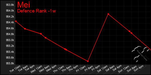 Last 7 Days Graph of Mei