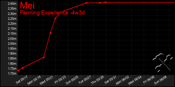 Last 31 Days Graph of Mei