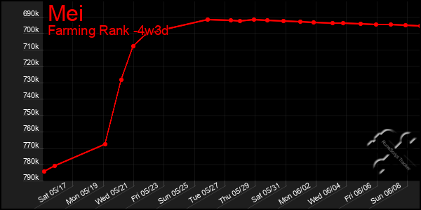 Last 31 Days Graph of Mei