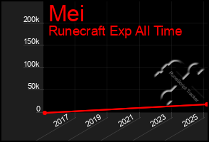 Total Graph of Mei