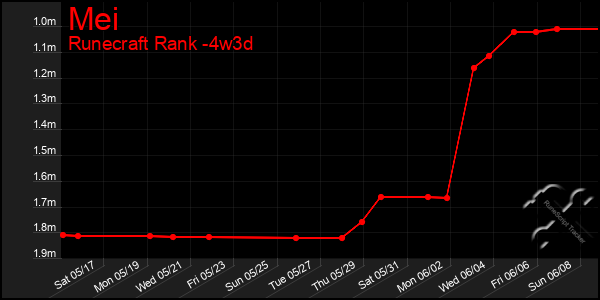 Last 31 Days Graph of Mei