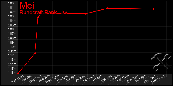 Last 7 Days Graph of Mei