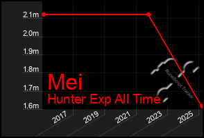 Total Graph of Mei