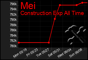 Total Graph of Mei