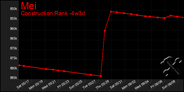 Last 31 Days Graph of Mei