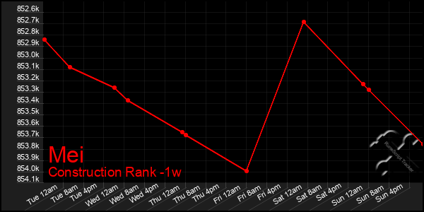 Last 7 Days Graph of Mei