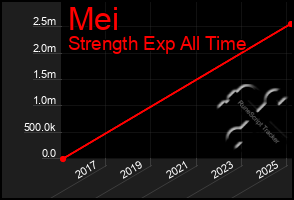 Total Graph of Mei