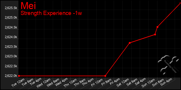 Last 7 Days Graph of Mei