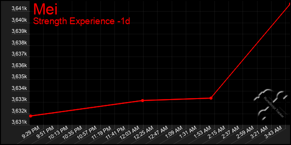 Last 24 Hours Graph of Mei