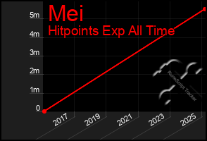 Total Graph of Mei