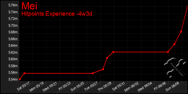Last 31 Days Graph of Mei