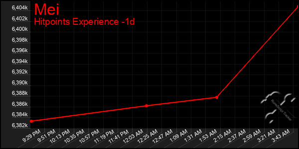 Last 24 Hours Graph of Mei