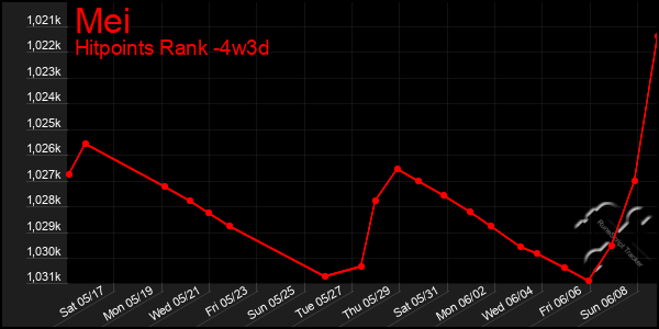 Last 31 Days Graph of Mei