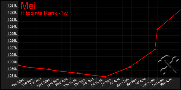 Last 7 Days Graph of Mei