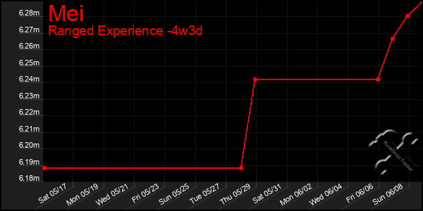 Last 31 Days Graph of Mei