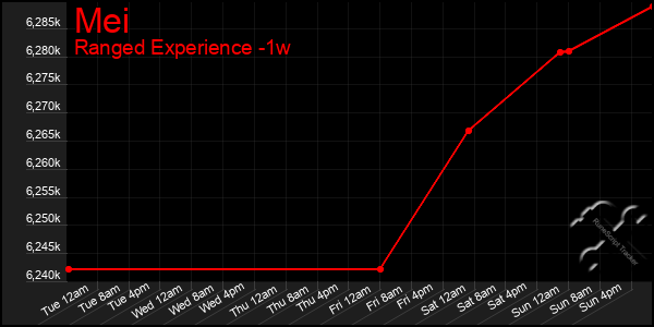 Last 7 Days Graph of Mei