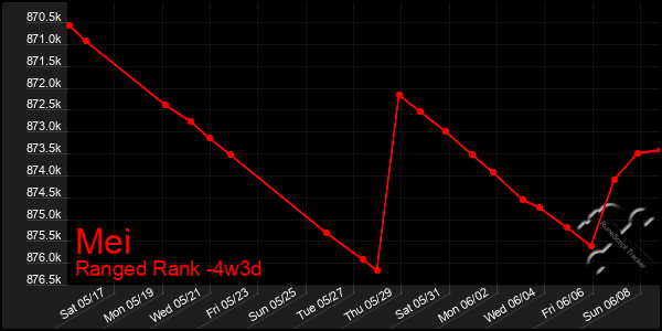 Last 31 Days Graph of Mei