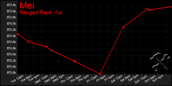 Last 7 Days Graph of Mei