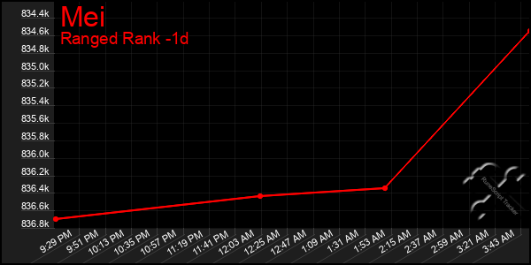 Last 24 Hours Graph of Mei