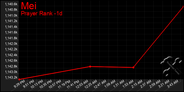 Last 24 Hours Graph of Mei