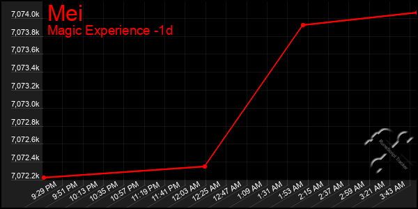 Last 24 Hours Graph of Mei