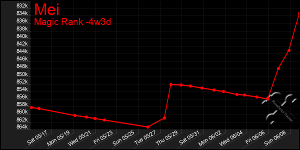 Last 31 Days Graph of Mei
