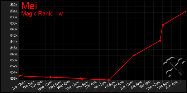Last 7 Days Graph of Mei