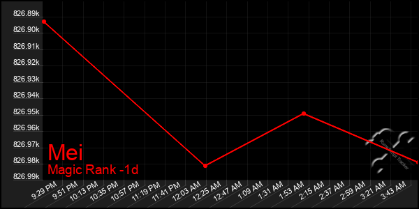 Last 24 Hours Graph of Mei