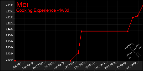 Last 31 Days Graph of Mei