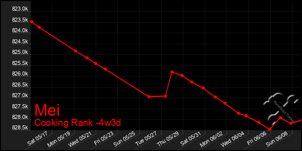 Last 31 Days Graph of Mei