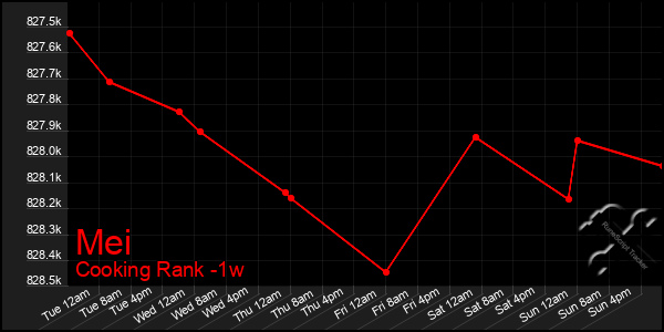 Last 7 Days Graph of Mei