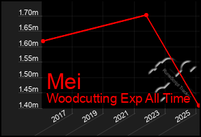 Total Graph of Mei