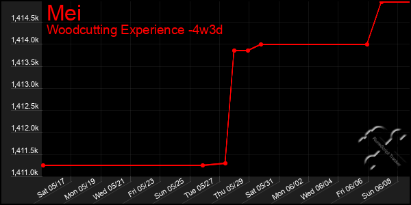Last 31 Days Graph of Mei