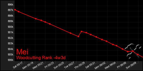 Last 31 Days Graph of Mei
