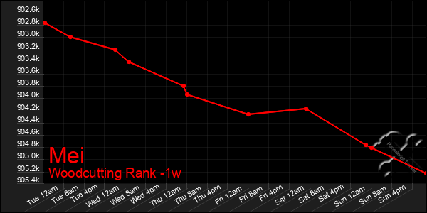 Last 7 Days Graph of Mei