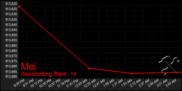 Last 24 Hours Graph of Mei