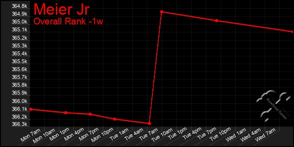 1 Week Graph of Meier Jr