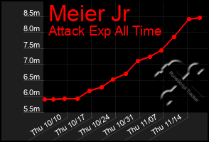 Total Graph of Meier Jr